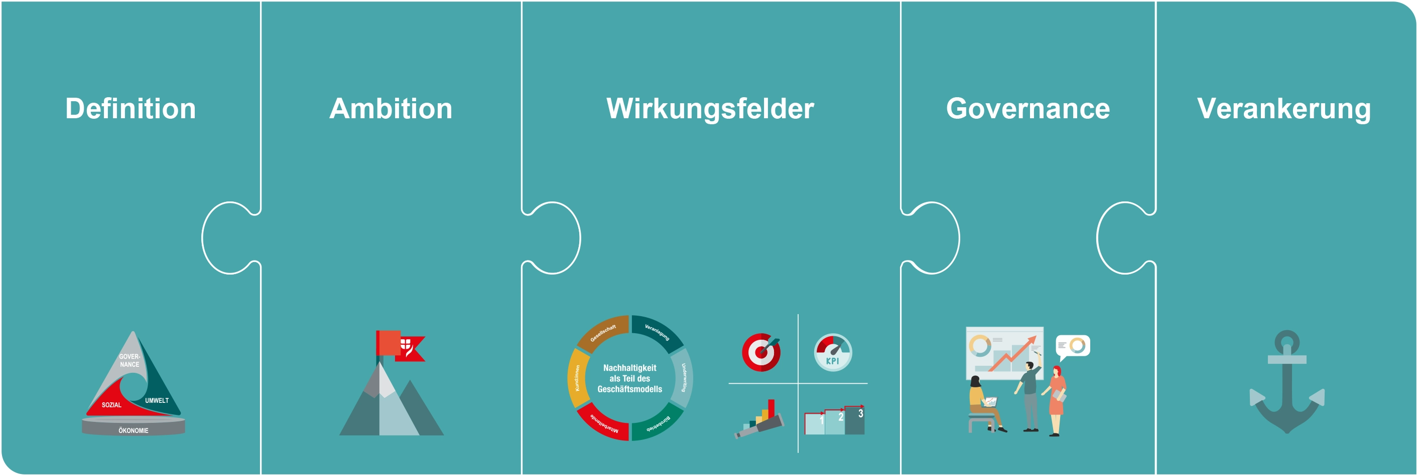 Fünf Puzzelstücke die ineinandergreifen. Die Beschriftung der Puzzel lautet: Definition, Ambition, Wirkungsfelder, Governance, Verankerung
