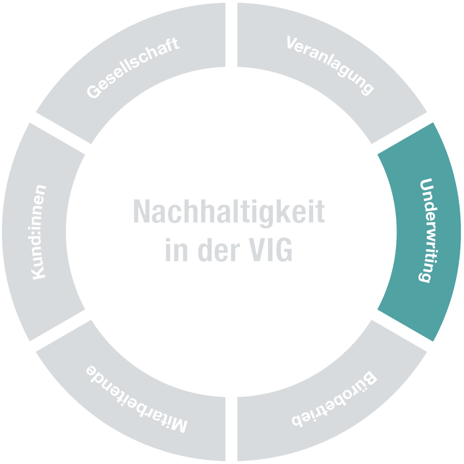 © Egger & Lerch Kreis mit sechs Feldern. Ein Feld mit dem Text "Underwriting" ist türkis hervorgehoben. Die anderen fünf Felder sind grau.