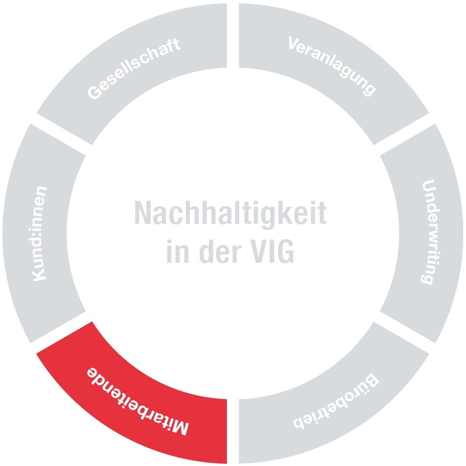 © Egger & Lerch Kreis mit sechs Feldern. Ein Feld mit dem Text "Mitarbeitende" ist rot hervorgehoben. Die anderen fünf Felder sind grau.