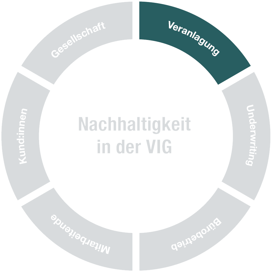 © Egger & Lerch Kreis mit sechs Feldern. Ein Feld mit dem Text "Veranlagung" ist blau hervorgehoben. Die anderen fünf Felder sind grau.