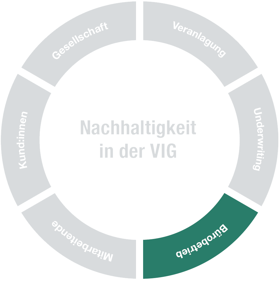 © Egger & Lerch Kreis mit sechs Feldern. Ein Feld mit dem Text "Bürobetrieb" ist grün hervorgehoben. Die anderen fünf Felder sind grau.